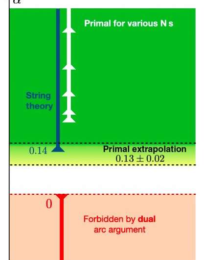 Researchers use the S-matrix bootstrap to examine whether string theory is the only consistent theory of quantum gravity