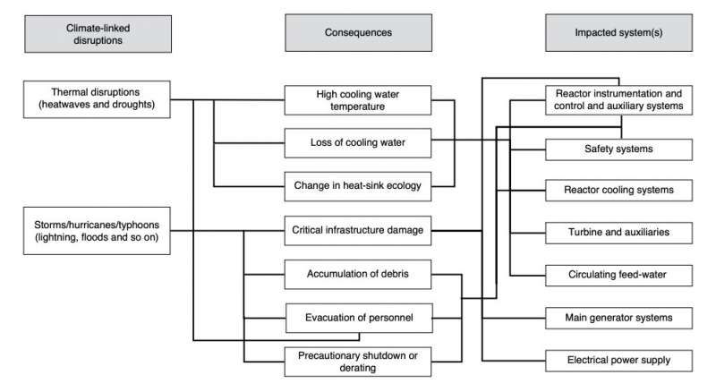 Study reveals an increase in the frequency of nuclear power outages caused by climate change