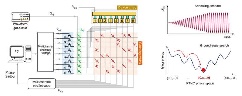The realization of an Ising Hamiltonian solver based on coupled phase-transition nano-oscillators