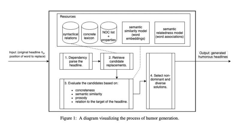 A model that can generate humorous versions of existing headlines