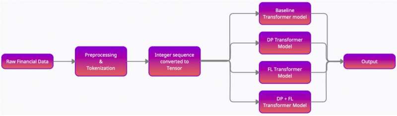 A model to classify financial texts while protecting users’ privacy