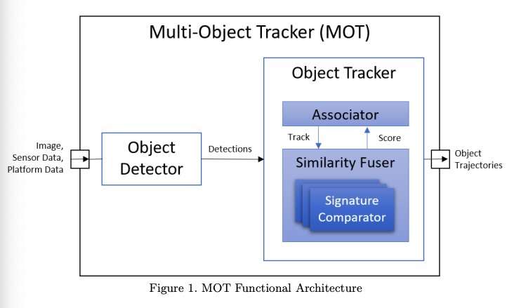 A new model to enable multi-object tracking in unmanned aerial systems