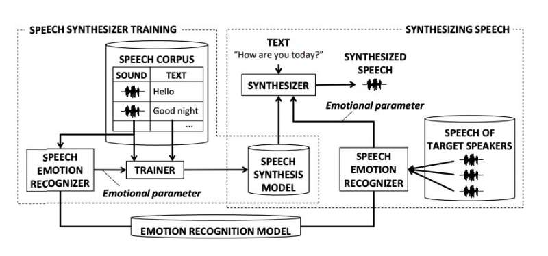 A new model to synthesize emotional speech for companion robots