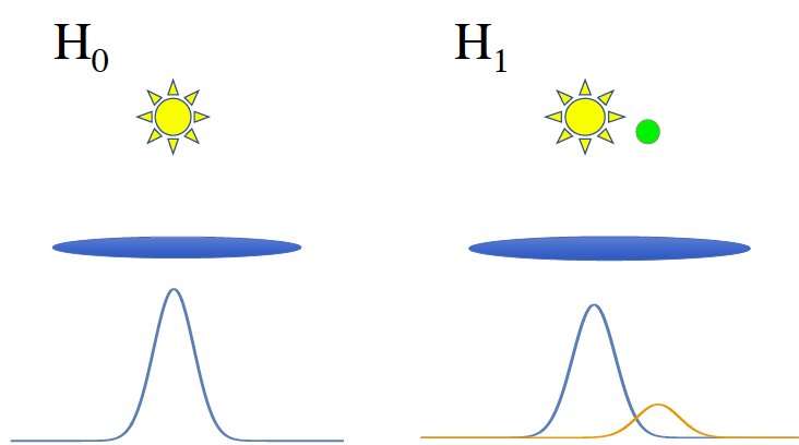 A new theory to test hypotheses and methods for exoplanet detection