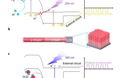 A strategy to manipulate photocurrent direction in p-n heterojunction nanowires