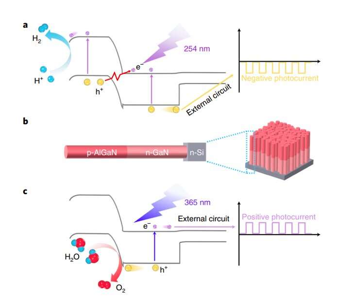 A strategy to manipulate photocurrent direction in p-n heterojunction nanowires