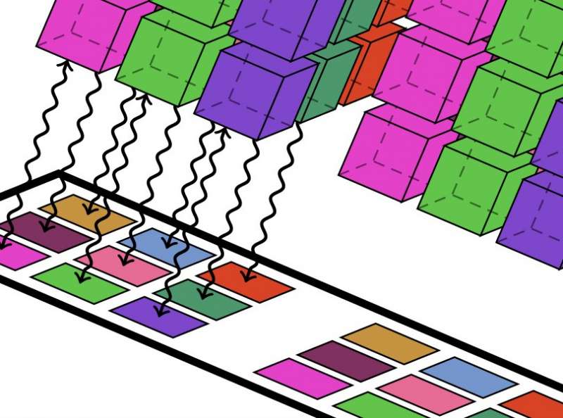 Study demonstrates the potential of a quantum computer comprised of a small processor and a storage unit