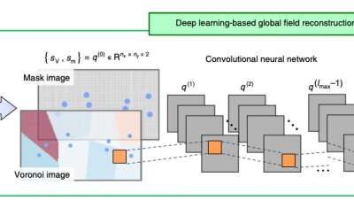 A deep learning technique for global field reconstruction with sparse sensors