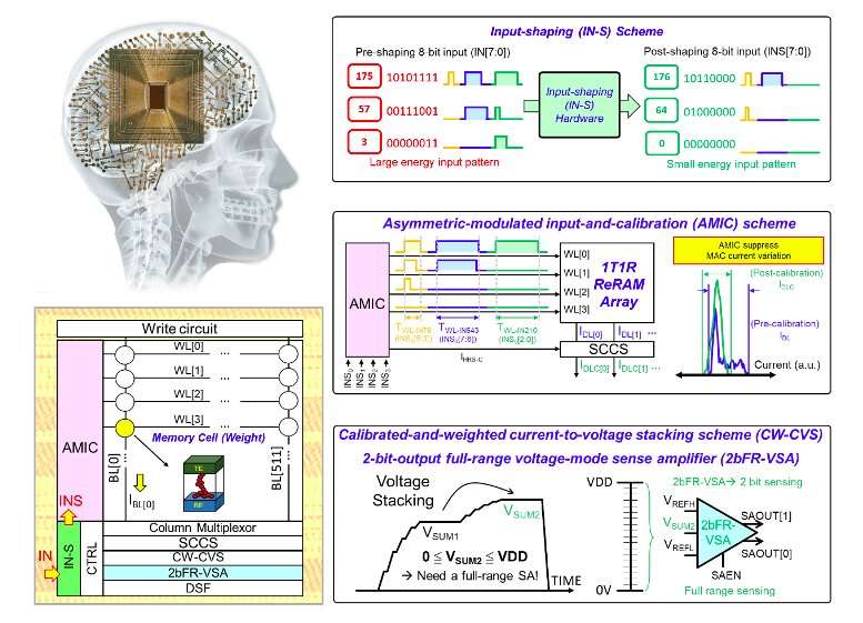A four-megabit nvCIM macro for edge AI devices