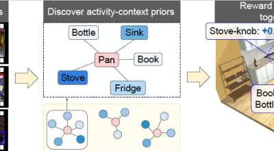 A model that translates everyday human activities into skills for an embodied artificial agent