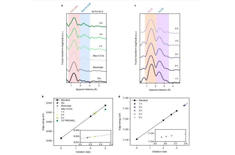 A molecular platform for heterogeneous OER electrocatalysis based on double-atom catalysts