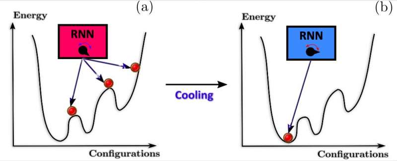 A neural network-based optimization technique inspired by the principle of annealing