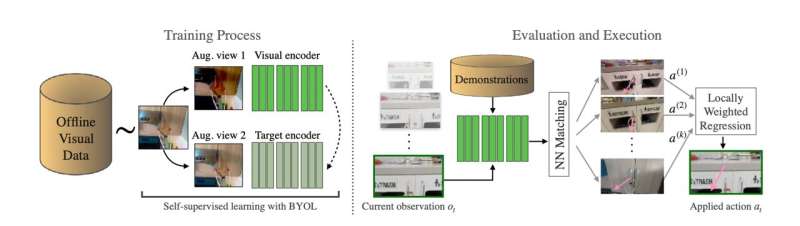 A new framework that could simplify imitation learning in robotics
