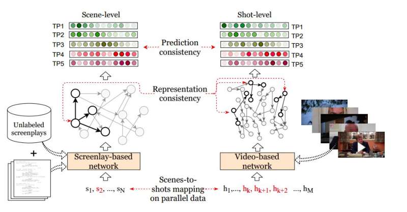 A new model that automatically generates movie trailers