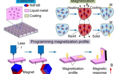 A soft magnetic pixel robot that can be programmed to take different shapes