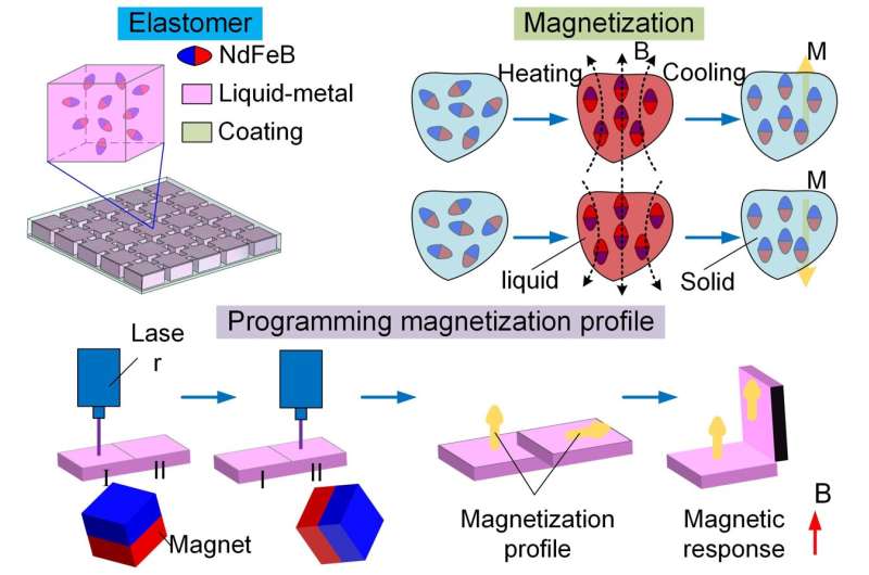 A soft magnetic pixel robot that can be programmed to take different shapes