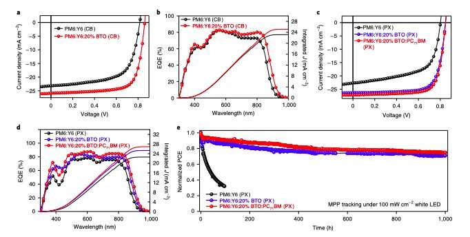 A strategy to fabricate organic solar cells with efficiencies over 17% using non-harmful solvents