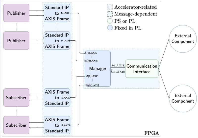 A technique to automatically generate hardware components for robotic systems
