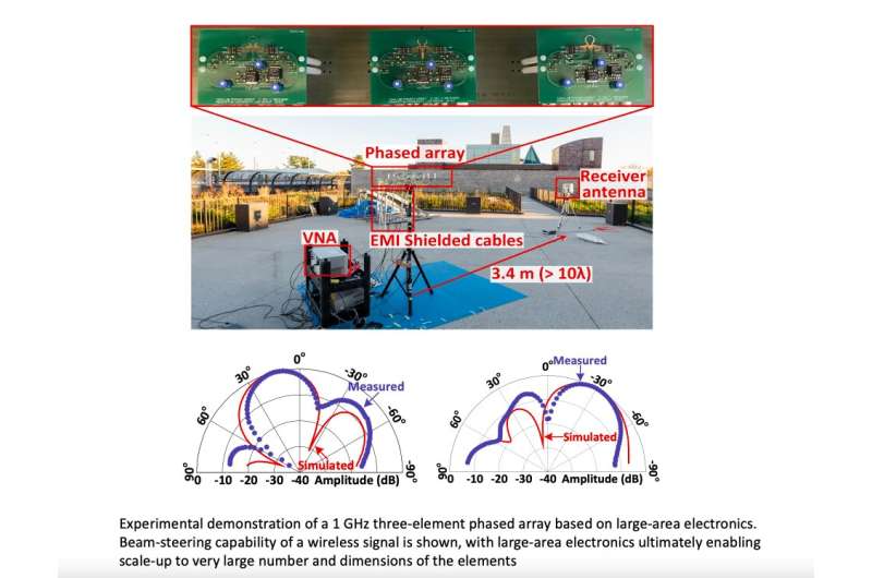 A wireless system based on large-area electronics operating at gigahertz frequencies