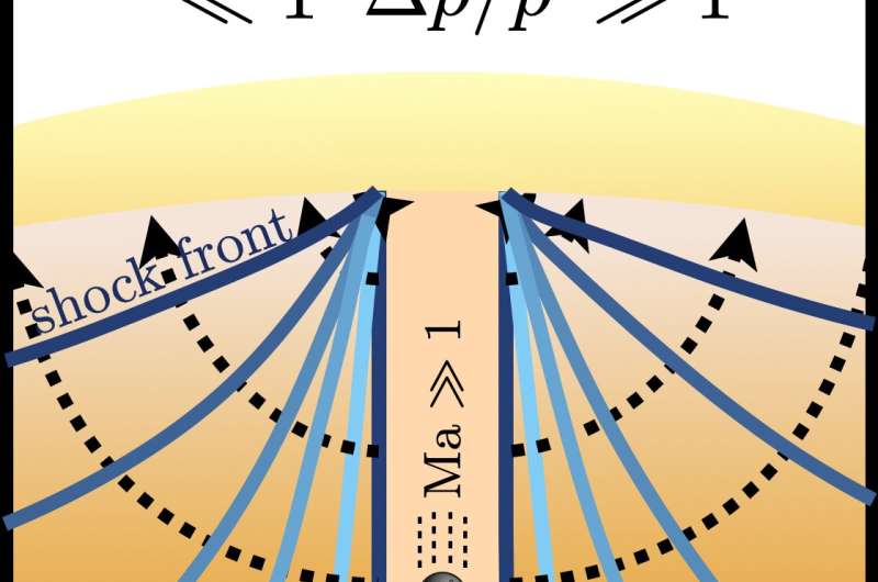 Dark matter travelling through stars could produce potentially detectable shock waves
