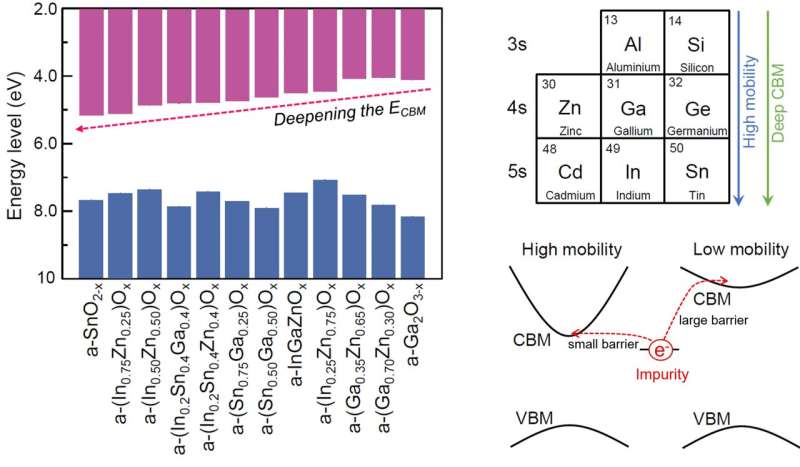 Exploring factors impacting the sensitivity of amorphous oxide semiconductors to externally induced impurities