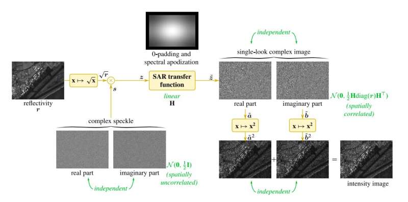 MERLIN: A self-supervised strategy to train deep despeckling networks