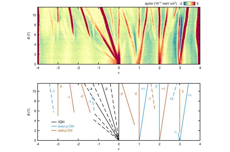 Researchers observe translation symmetry breaking in twisted bilayer graphene