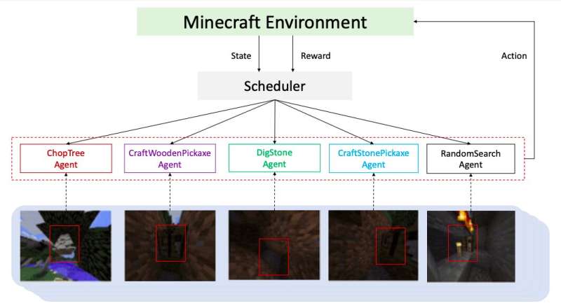 SEIHAI: The hierarchical AI that won the NeurIPS-2020 MineRL competition