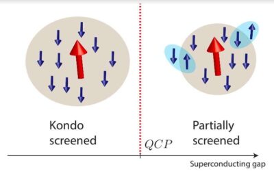 Study predicts the behavior of a Kondo cloud in a superconductor