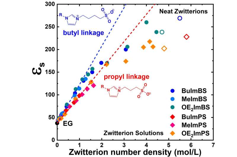 Study shows that zwitterions can raise the dielectric constant of soft materials