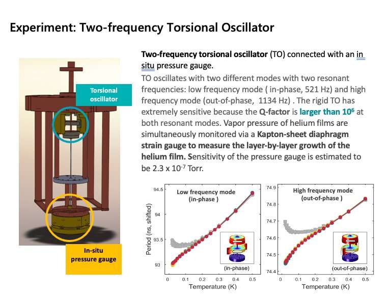 The first unequivocal experimental evidence of a superfluid state in 2D 4He films
