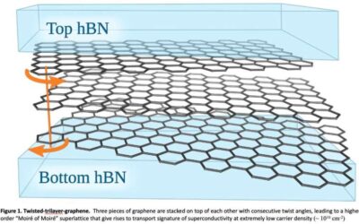 The observation of correlated states and superconductivity in twisted trilayer graphene