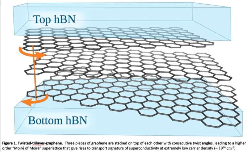The observation of correlated states and superconductivity in twisted trilayer graphene