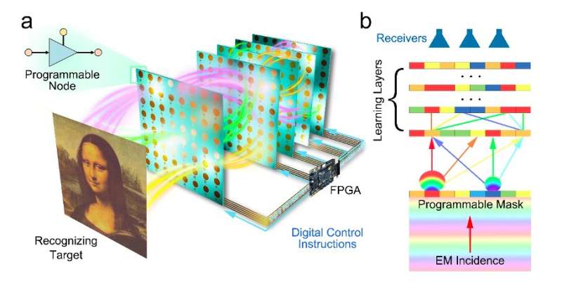 A diffractive neural network that can be flexibly programmed