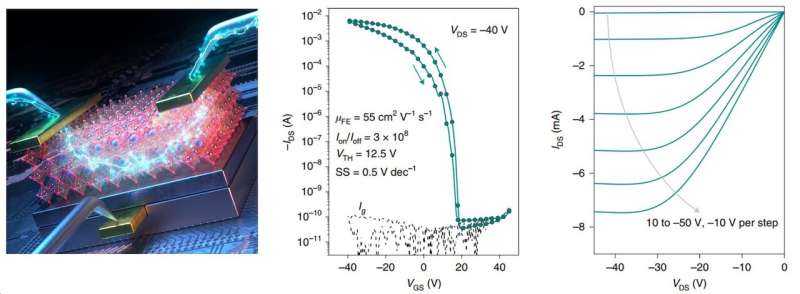 A highly performing transistor based on an inorganic metal halide perovskite