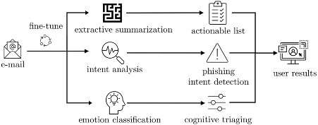 A model that can help inexperienced users identify phishing emails