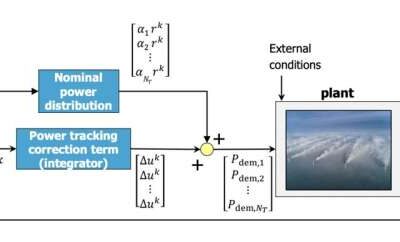 A new approach to improve the power control of wind farms