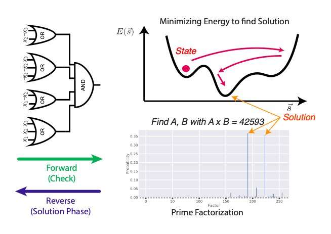 A new approach to tackle optimization problems using Boltzmann machines