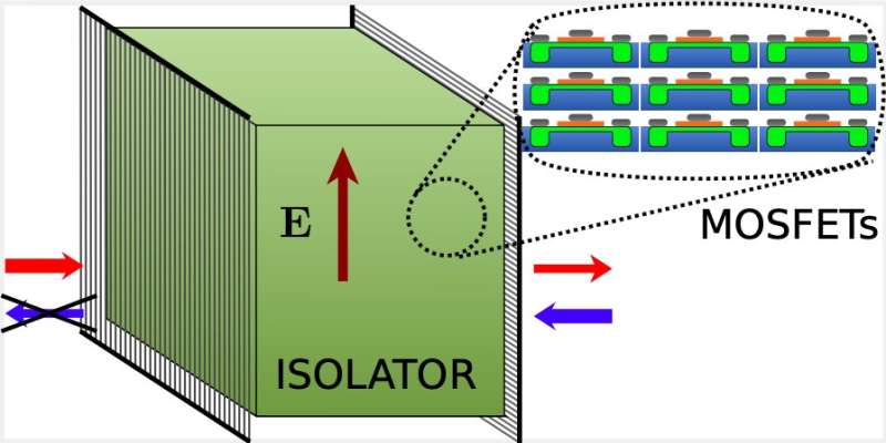 A new paradigm to break the electromagnetic reciprocity in 3D bulk metamaterials