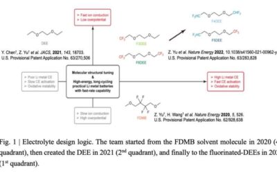 A new rational solvent molecule could enhance the performance of lithium metal battery electrolytes