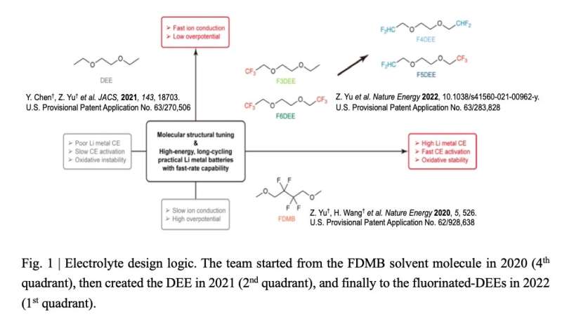 A new rational solvent molecule could enhance the performance of lithium metal battery electrolytes