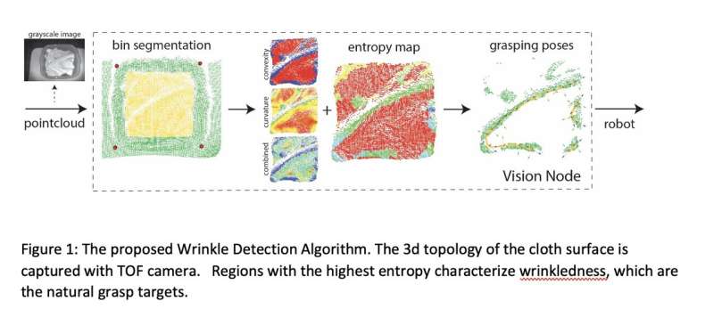A new robotic system for automated laundry