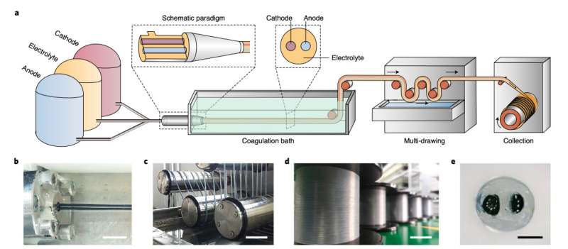 A promising method to produce fiber batteries on an industrial scale