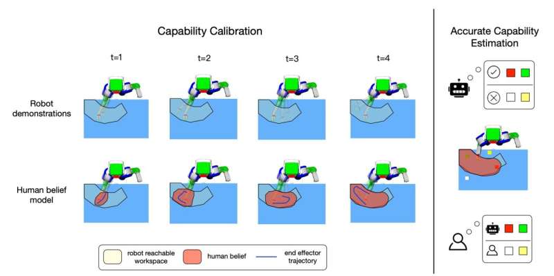 A reachability-expressive motion planning algorithm to enhance human-robot collaboration