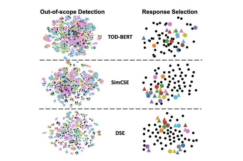 A self-supervised model that can learn various effective dialog representations