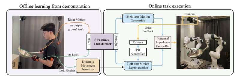 A technique to teach bimanual robots stir-fry cooking