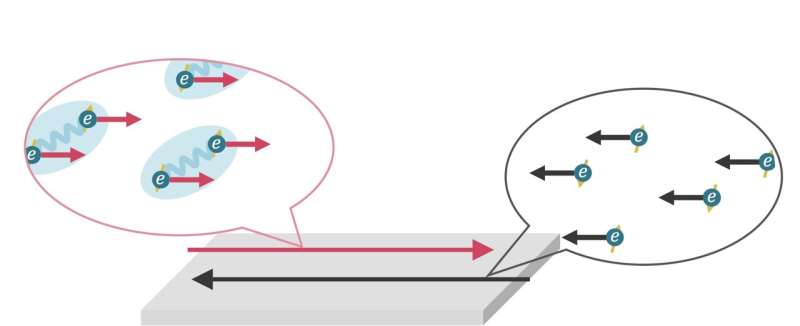 Study introduces the intrinsic superconducting diode effect