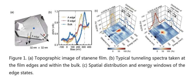 Study observes the coexistence of topological edge states and superconductivity in stanene films