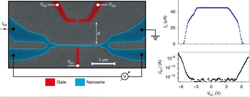 Study shows how superconductivity can be switched on and off in superconductors