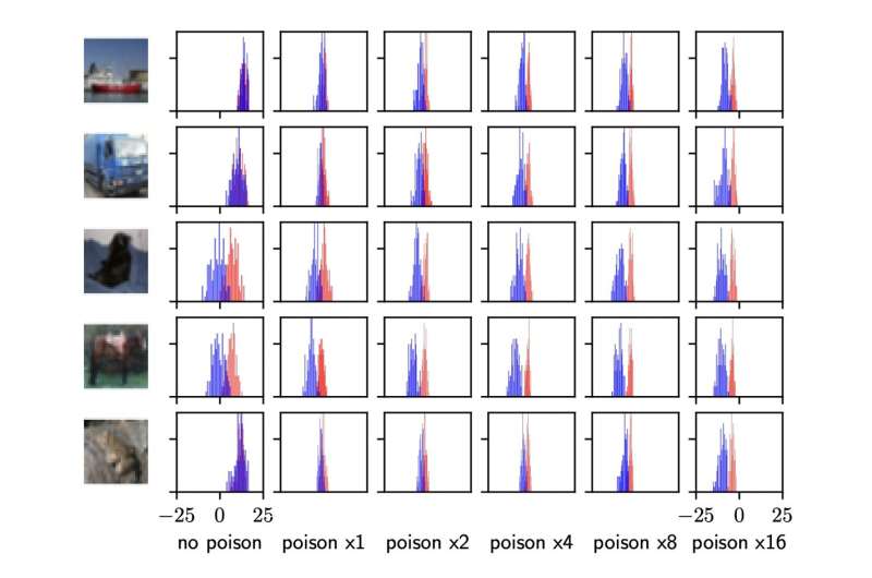 The risks of attacks that involve poisoning training data for machine learning models
